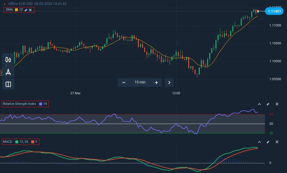 Pocket Option में एक सफल ट्रेडिंग रणनीति के लिए SMA, RSI और MACD को कैसे कनेक्ट करें?