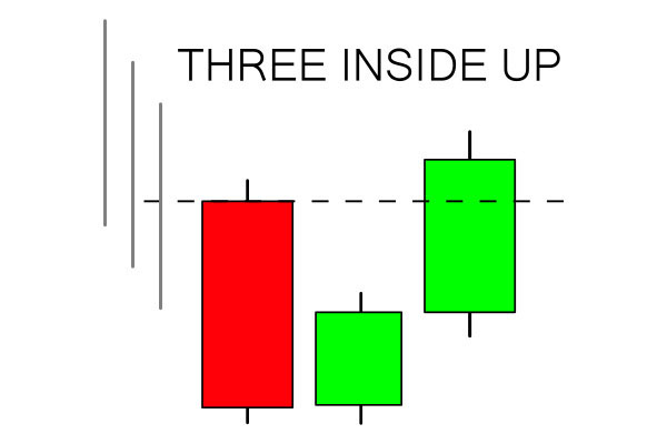 How to use Three Inside Pattern on Pocket Option