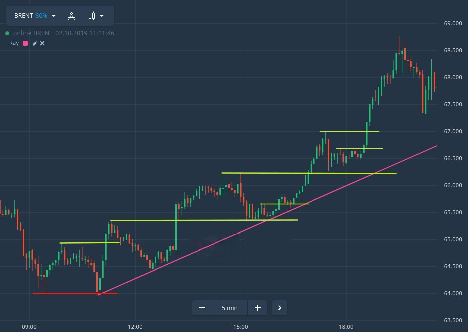 Trade uses. Динамическая линия тренда. Динамические линии биржа. Как торговать по Price Action. Хит тренд.