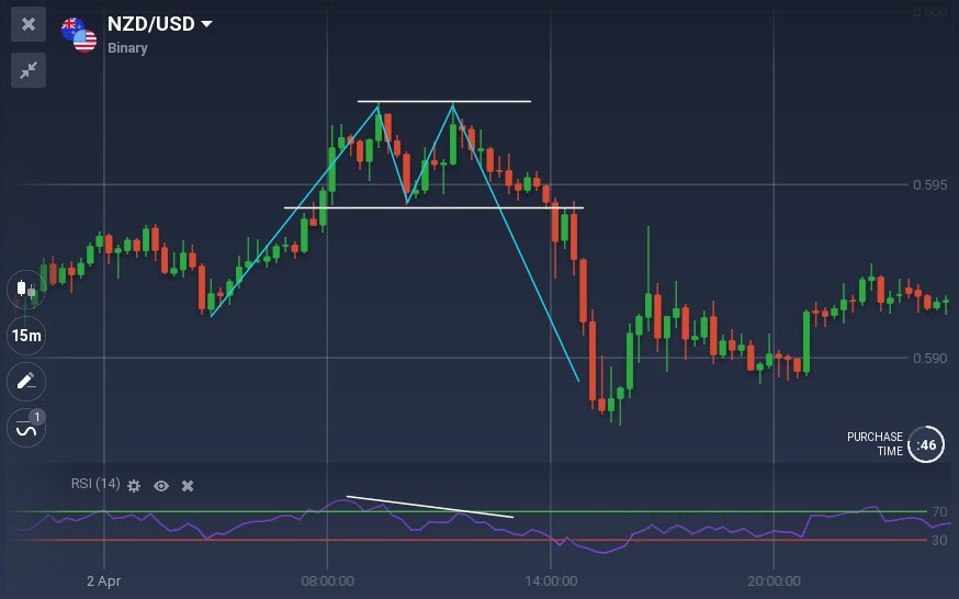 Pocket Option पर डायवर्जेंस के साथ ट्रेडिंग के बारे में आप सभी को पता होना चाहिए